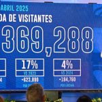 República Dominicana: Más de Cuatro Millones de Visitantes en 2025