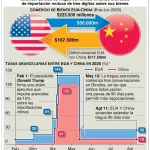 Trump: Eliminar aranceles frenaría el crecimiento económico de EE.UU.
