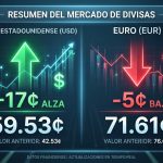 Dólar en RD$59.53 y euro en RD$71.61: Cómo el escenario global impacta el mercado cambiario dominicano