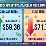 Dólar en RD$59.36 y euro en RD$71.76: ¿Cómo afectan estas variaciones a los dominicanos?