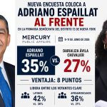 «Adriano Espaillat en la recta final: Nueva encuesta lo coloca como favorito en las primarias demócratas de Nueva York»