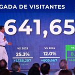 «República Dominicana en su mejor momento: Turismo aéreo crece más del 10% y supera los 5.6 millones de visitantes»