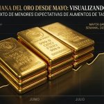 «El oro se recupera: Subida del 2.3% en la semana por expectativas de una Fed más dovish y caída del petróleo»