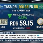 Tasas del dólar en RD hoy: Diferencias entre bancos y agentes de cambio, con el peso en recuperación