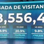 Más de 8 millones de turistas: República Dominicana consolida su liderazgo en el Caribe